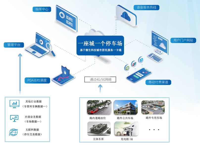 路内停车、路外停车管理服务一卡通
